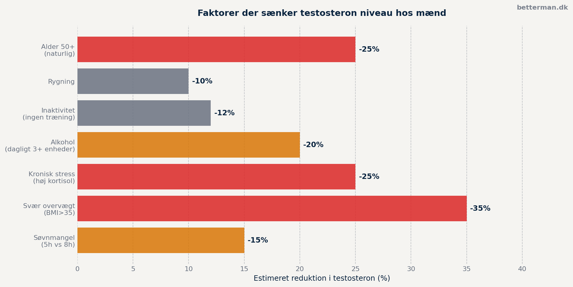 Faktorer der sænker testosteron niveau mænd hos mænd