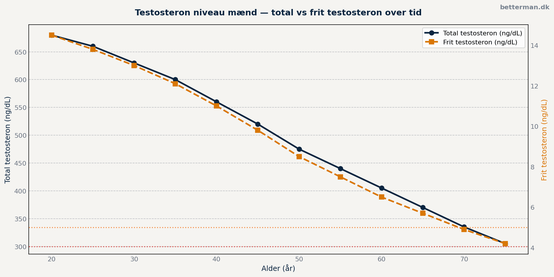 Testosteron niveau mænd — total vs frit testosteron med alderen